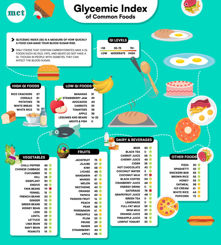 Glycemic Index of Common Foods